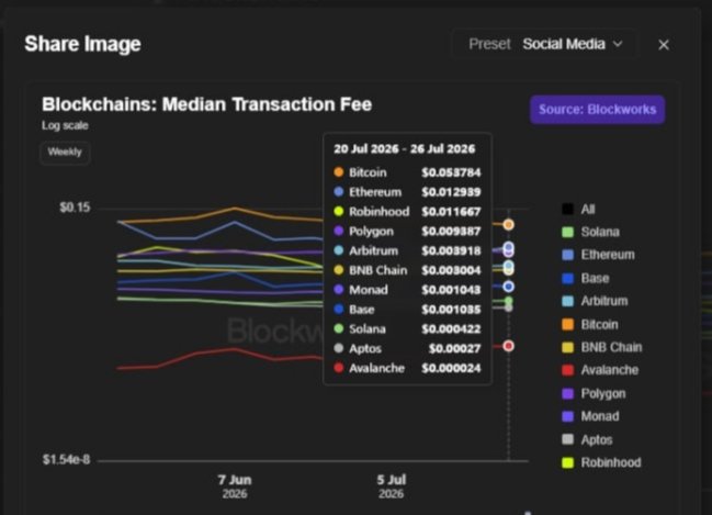 A dark-themed chart titled 'Blockchains: Median Transaction Fee' from Blockworks showing median transaction fees on a log scale for cryptocurrencies including Bitcoin ($0.053784), Ethereum, Robinhood, Polygon, Arbitrum, BNB Chain, Monad, Base, Solana, Aptos, and Avalanche between 20 Jul 2026 - 26 Jul 2026.
