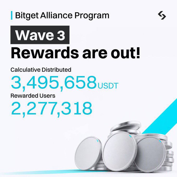 A promotional graphic for the Bitget Alliance Program "Wave 3 Rewards," showing 3,495,658 USDT cumulatively distributed to 2,277,318 rewarded users, with silver coin graphics.