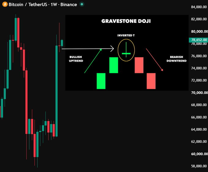 A candlestick chart titled "Bitcoin / TetherUS · 1W · Binance" showing a "GRAVESTONE DOJI" candlestick pattern indicating a transition from a bullish uptrend to a bearish downtrend.