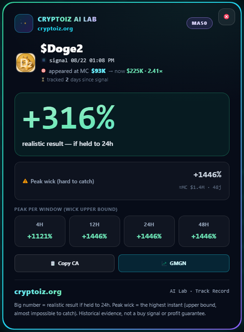 A Cryptoiz AI Lab (cryptoiz.org) signal card for token $Doge2 showing it appeared at $93K market cap and surged to $225K (+316% realistic result), with peak wicks reaching +1446% over various time windows.