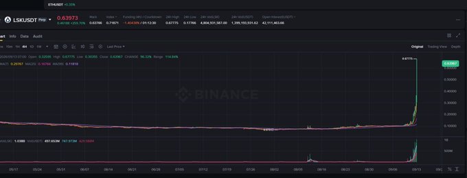 Binance trading chart for LSK/USDT showing a dramatic price spike up to 0.63973, with a long period of consolidation before the sharp breakout.
