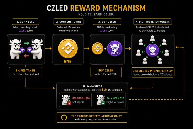 The image is an infographic titled "CZLED REWARD MECHANISM — HOLD CZ. EARN CZLED," outlining a 5-step process where 1% fees from CZLED buy/sell transactions are converted to BNB, used to repurchase CZLED, and then distributed proportionally to holders with balances over $10. The post warns followers not to buy unofficial $LET tokens and confirms the official contract address will be posted soon, suggesting this CZ reward system is being presented as a verified, tested structure ahead of the upcoming $LET launch.