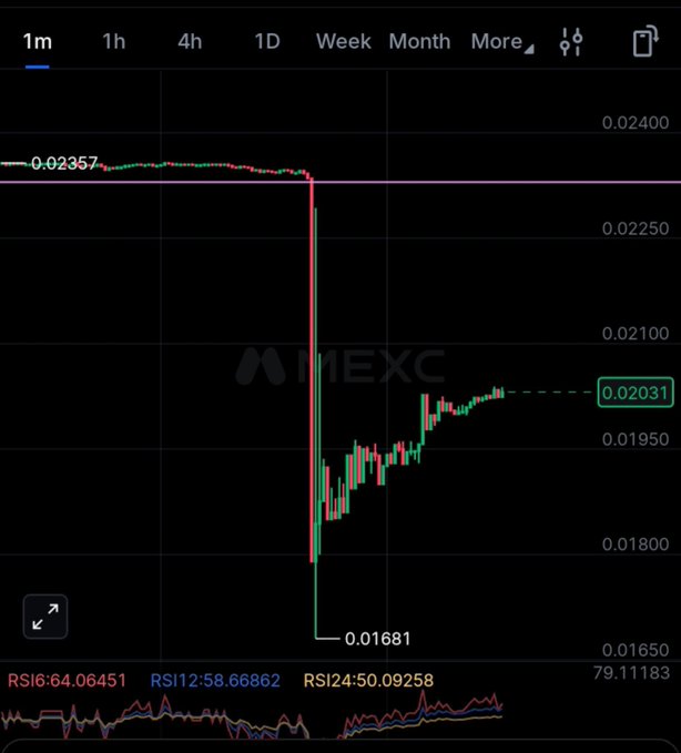 MEXC trading chart showing a sharp price drop from 0.02357 to a low of 0.01681 before recovering slightly to 0.02031, with RSI indicators displayed at the bottom (RSI 6: 64.06451, RSI 12: 58.66862, RSI 24: 50.09258).