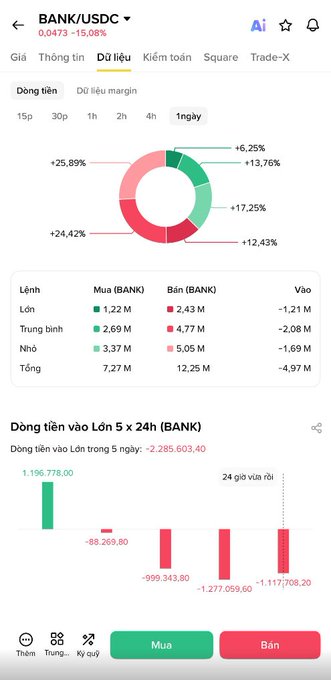 A Vietnamese Binance trading chart shows BANK/USDC down 15.08% at 0.0473, with net selling pressure of -4.97M tokens over 24 hours—including a sharp -1,117,708 token outflow in the most recent hour—visually confirming the post's warning of heavy negative money flow and market-sentiment-driven price action.