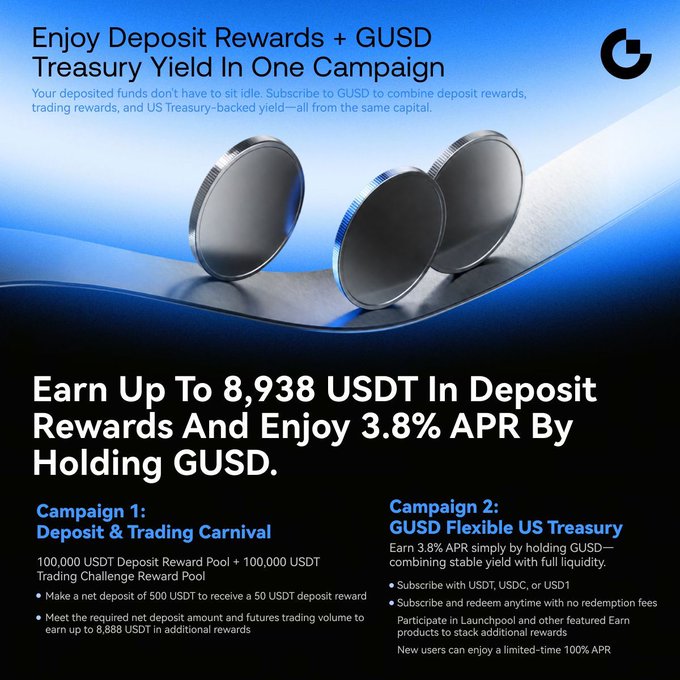 A promotional graphic for a crypto campaign featuring deposit rewards and GUSD Treasury Yield, highlighting up to 8,938 USDT in deposit rewards and 3.8% APR for holding GUSD, with two campaigns: "Deposit & Trading Carnival" and "GUSD Flexible US Treasury." The accompanying post elaborates on the campaign details, including limited-time 100% APR for new users and staking options like Launchpool.