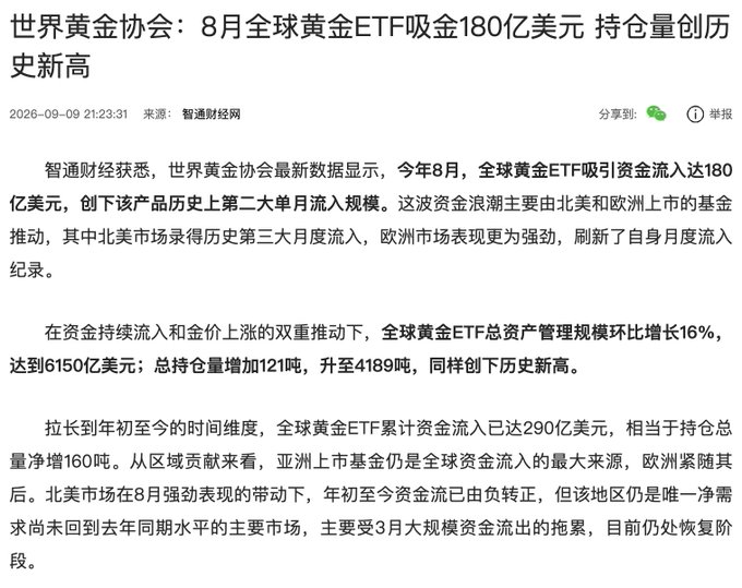 A Chinese-language news article from 智通财经网 dated 2026-09-09 with the headline "世界黄金协会：8月全球黄金ETF吸金180亿美元 持仓量创历史新高" reporting that global gold ETFs saw record inflows of $18 billion in August.