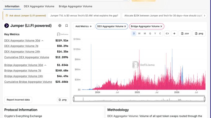 A DefiLlama analytics dashboard for Jumper (LI.FI powered) showing DEX Aggregator Volume metrics of $219.51M (30d) and Bridge Aggregator Volume of $1.034B (30d), with a long-term chart spanning from 2024 to 2026 illustrating the protocol's growth trajectory. The image visually supports the post's claim about Jumper's significance as the consumer-facing app built on LI.FI infrastructure, similar to how MetaMask operates on Consensys.