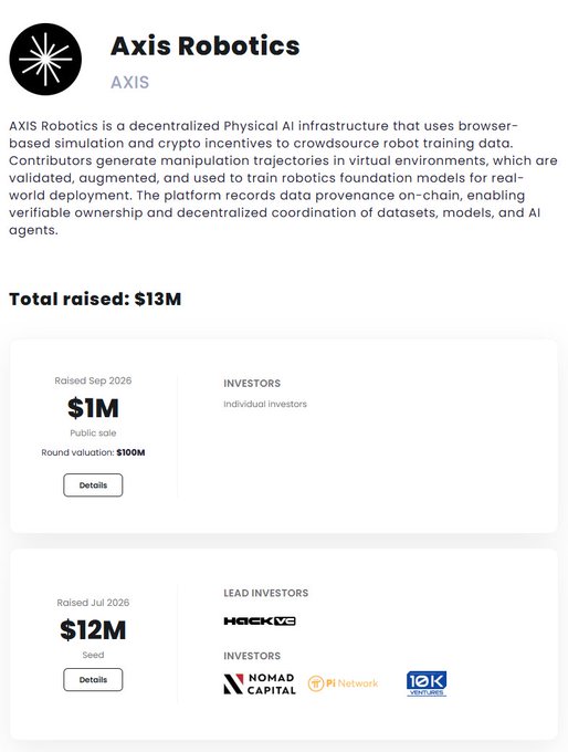 A project page for 'Axis Robotics' (ticker: AXIS), a decentralized Physical AI infrastructure using browser-based simulation and crypto incentives, showing $13M total raised including $12M Seed (Jul 2026) led by Hack VC and $1M Public sale (Sep 2026).