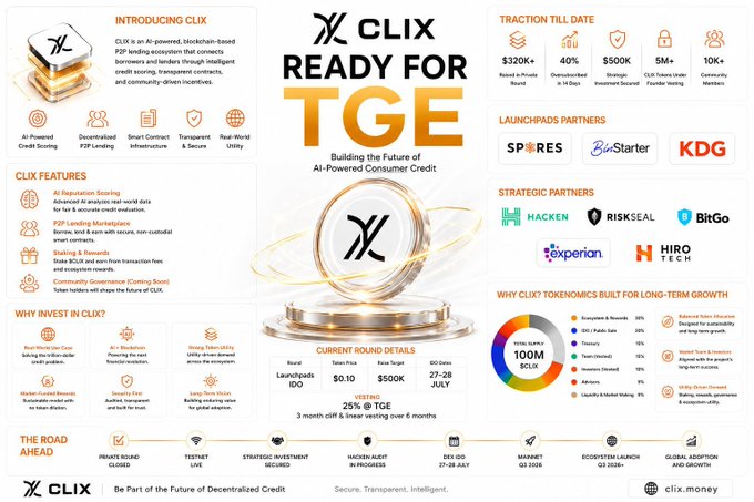 An infographic introducing 'CLIX', an AI-powered blockchain-based P2P lending ecosystem; it features the text 'CLIX READY FOR TGE', lists launchpad partners including SPORES, BitStarter, and KDG, and mentions 'CURRENT ROUND DETAILS' with dates '27-28 JULY' and a '25% @ TGE' vesting schedule.