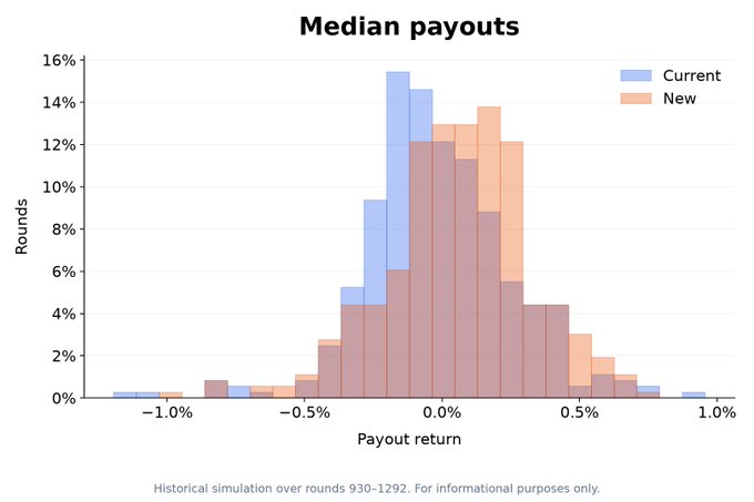 A histogram titled "Median payouts" compares the distribution of payout returns for two scenarios labeled "Current" (blue) and "New" (orange) across rounds 930–1292, showing both distributions centered around 0% with similar shapes and tails extending from roughly -1.0% to 1.0%, illustrating that the new scoring formula (0.5xNCORR + 2xNMMC) yields historically comparable median payouts to the current system.
