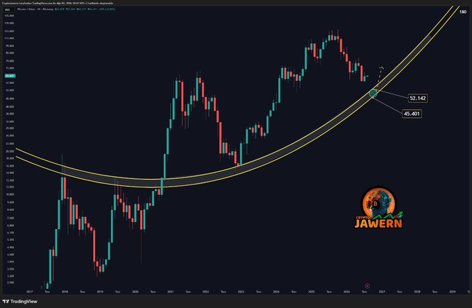 A TradingView monthly chart of Coinbase:Bitcoin (BTC/USD) displays a long-term parabolic trendline dating back to 2017, with the price currently testing the $45,401–$52,142 zone as key support. The Turkish caption highlights this $48,000 green zone as a strong support level on the parabolic curve.