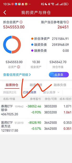 The image shows a Chinese stock trading app displaying a portfolio with a total asset value of 5,345,553 yuan and a daily reference profit/loss of -26,451, including a holding of 3,833,200 shares of 券商ETF (159842) at a cost of 1.071 with a current loss of -38,052.46 (-0.93%), and 3,642,500 shares of 医药ETF易方达 (512010) at a cost of 0.353 with a loss of -8,528.90 (-0.57%). The "亏麻" (losing badly) caption fits the visible red losses and the hand-drawn arrow emphasizing the mounting deficit across the two ETF holdings.