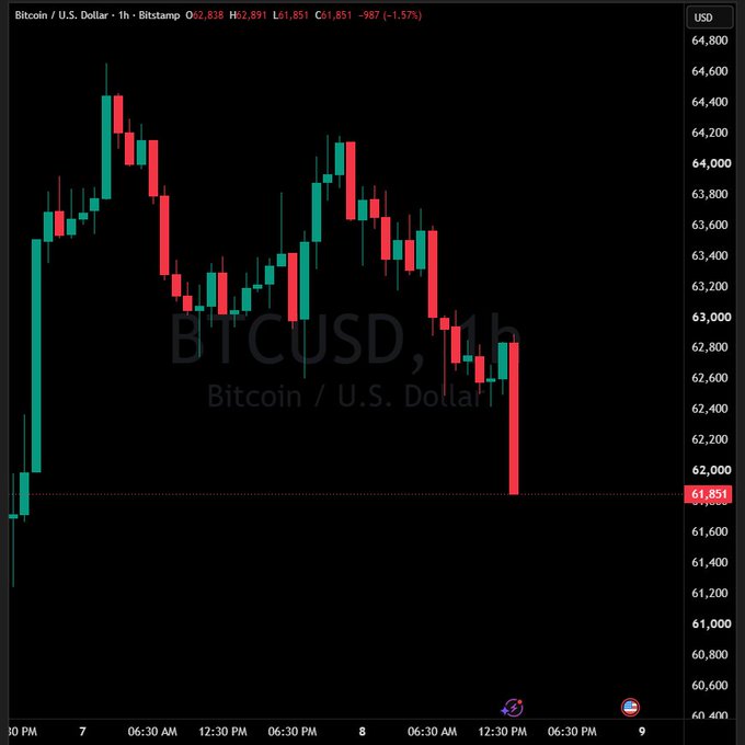 A TradingView candlestick chart shows Bitcoin (BTCUSD) declining from a high near $64,800 to a current price of $61,851, down 1.57% on the 1-hour timeframe, illustrating the sharp drop below $62,000 referenced in the post.