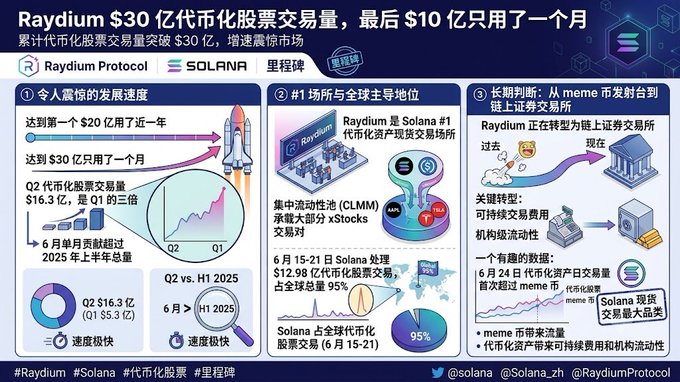 An infographic showing Raydium Protocol's milestone of $3 billion in cumulative tokenized stock trading volume on Solana, with the final $1 billion occurring in just one month. Key stats highlighted include Q2 reaching $1.63B (triple Q1's $0.55B), June alone surpassing H1 2025's total, and a 95% global market share for Solana tokenized stocks during June 15-21.