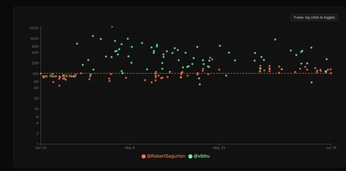The image shows a graph with an online source of information, such as a social media platform or website, suggesting that people may be contributing to the content by liking posts or sharing ideas for engagement. A prominent feature of this visual representation is the bright green line on the right side, indicating a high level of activity in the area being viewed. The leftmost part of the image displays a caption related to the post shared, which reads "Welcome to Solana."