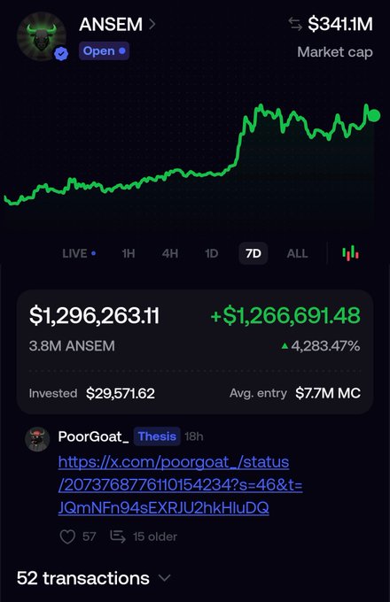 A crypto tracker dashboard shows a $29,571.62 investment in the ANSEM token growing to $1,296,263.11 — a 4,283.47% gain — after "PoorGoat" entered at a $7.7M market cap, matching the post's celebration of his unrealized $1.25M profit on the trade.