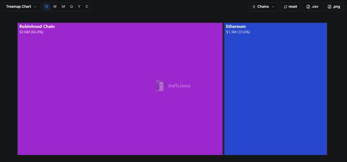 A DefiLlama treemap chart displays app revenue across two blockchain networks, with Robinhood Chain dominating at $2.66M (66.4%) in purple, compared to Ethereum's $1.3M (33.6%) in blue, visually illustrating how Robinhood Chain generated roughly double Ethereum's 24-hour app revenue.