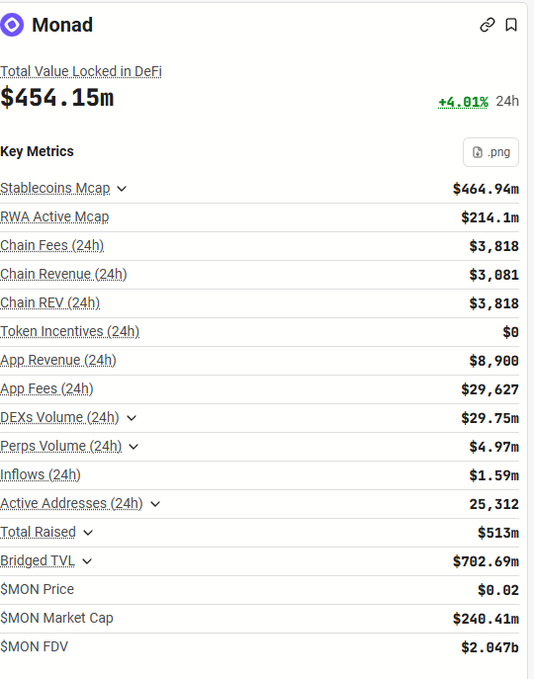 A crypto analytics dashboard for Monad showing Total Value Locked in DeFi of $454.15m (+4.01% 24h), with key metrics including Stablecoins Mcap ($464.94m), RWA Active Mcap ($214.1m), Chain Fees ($3,818), DEXs Volume ($29.75m), $MON Price ($0.02), and $MON Market Cap ($240.41m).