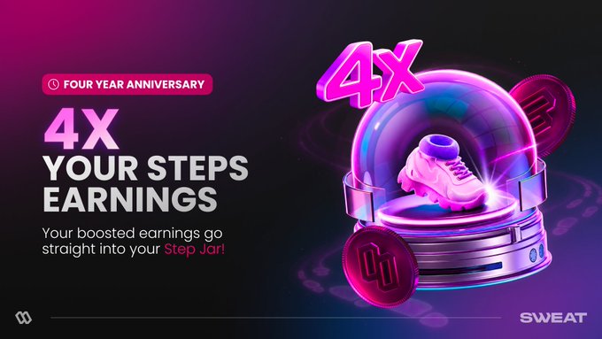 The image promotes a "Four Year Anniversary" celebration by the Sweatcoin/SWEAT app, featuring bold text announcing "4X YOUR STEPS EARNINGS" with a note that "Your boosted earnings go straight into your Step Jar!" alongside a vibrant 3D graphic of a glowing pink sneaker encased in a futuristic dome, accented with a large "4X" and floating SWEAT coins—visually reinforcing the temporary 4X step-earning multiplier mentioned in the caption.