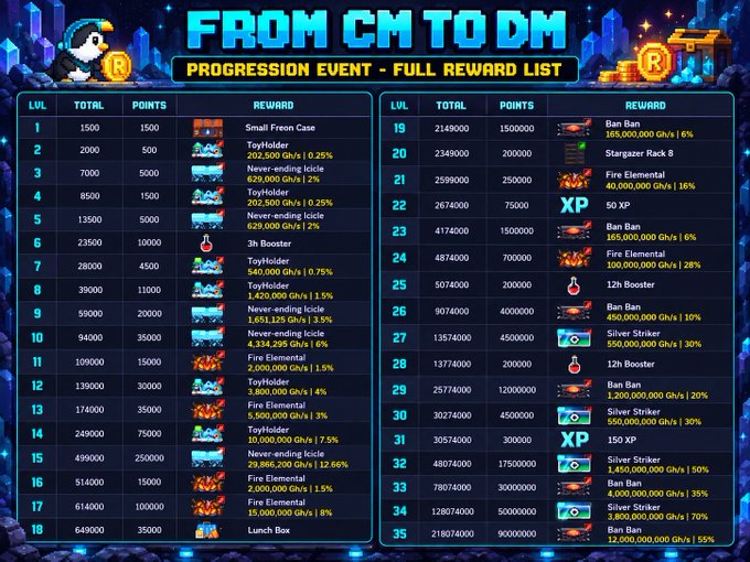 A pixel-art style reward list titled 'FROM CM TO DM PROGRESSION EVENT - FULL REWARD LIST' displays 35 levels of point totals and rewards including toys, icicles, fire elementals, ban bans, silver strikers, and XP bonuses.