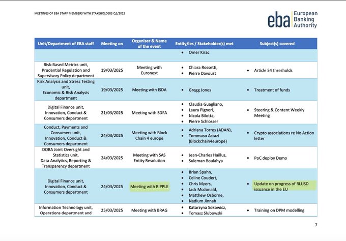 The image shows a table that displays information about Ripple, an electronic payment processor. The table includes details such as Ripple's status with MiCA compliance, its relationship with the European Central Bank (ECB), and its involvement in global adoption of the Ripple protocol. The text on the image suggests that Ripple is actively engaged with the EBA to issue RLUSD, which is a digital currency backed by Ripple Protocol. This collaboration between Ripple and the ECB demonstrates their commitment to maintaining compliance with MiCA regulations while also promoting the use of Ripple Protocols for secure electronic payments.