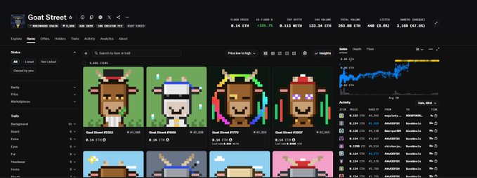 Magic Eden NFT marketplace page for 'Goat Street' collection on the Bitcoin Ordinals, showing pixel-art goat characters with floor price 0.14 ETH.