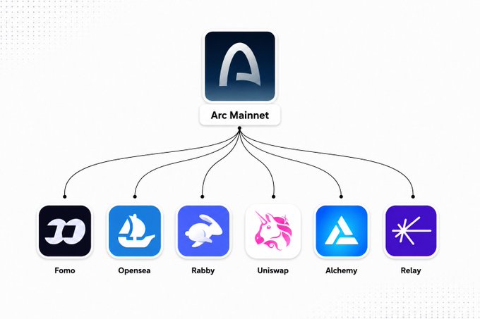 A hierarchical diagram showing 'Arc Mainnet' at the top branching out to six ecosystem projects: Fomo, Opensea, Rabby, Uniswap, Alchemy, and Relay.