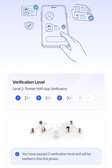 A digital verification interface displays "Verification Level: Level 3: Portrait With App Verification" with a progress indicator showing stages 1, 2, 3, and ?, alongside a confirmation message stating "You have passed 3 verification level and will be verified in this first phase." The illustration depicts a hand using a smartphone for identity verification with biometric and document checks, visually representing the InterLink (#ITL/#ITLG) community's progress as users advance through KYC Level 3 approvals.