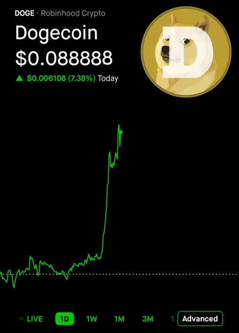 A Robinhood Crypto chart shows Dogecoin (DOGE) trading at $0.088888, up $0.006108 (7.38%) today, with a sharp vertical price spike visible on the intraday chart—illustrating the post's claim that DOGE is up today.