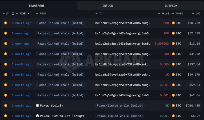 A cryptocurrency transaction tracking interface from Arkham showing transfers between Paxos-linked whale addresses and Paxos (bc1ql, bc1qr), with notable movements including 800 BTC ($58.73M) 8 hours ago and 4K BTC ($260.45M) one month ago.