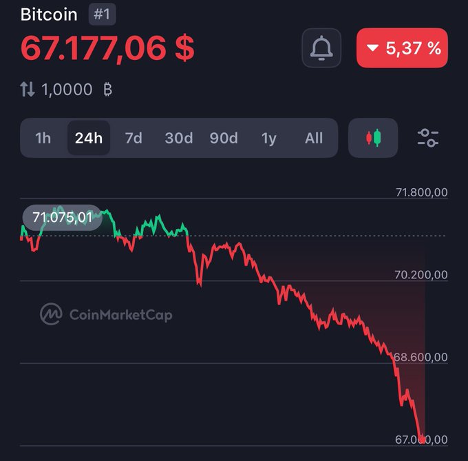 The image displays a trading chart for Bitcoin, showing an upward trend over time. The chart features different levels of value represented by red and green bars, indicating fluctuations in price. One key element in the chart is a downward trajectory which shows a significant drop in the Bitcoin market, reaching $47,000 at one point. This moment captured on the screen can be related to the post that went viral, where the user stated "I see this every year. But in 2023, I saw BTC at $45,000 That was the moment I went all in!" The user is expressing their excitement about making a substantial profit from selling Bitcoin. In the accompanying comment, they also refer to the Bitcoin market with companies worth tens of trillions of dollars, emphasizing the massive growth potential and returns for those who invested early or made significant gains over time.