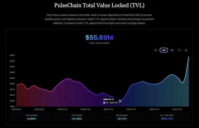 A financial dashboard displaying PulseChain Total Value Locked (TVL) at $55.69M, with a gradient line chart showing TVL trends from June 26 to July 24, 2026, highlighting 30D and All Time High changes.