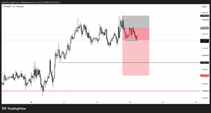 A TradingView candlestick chart shows ETH/USDT on the 30-minute timeframe from Binance, displaying price action around $1,850–$1,920 with highlighted red and gray zones.