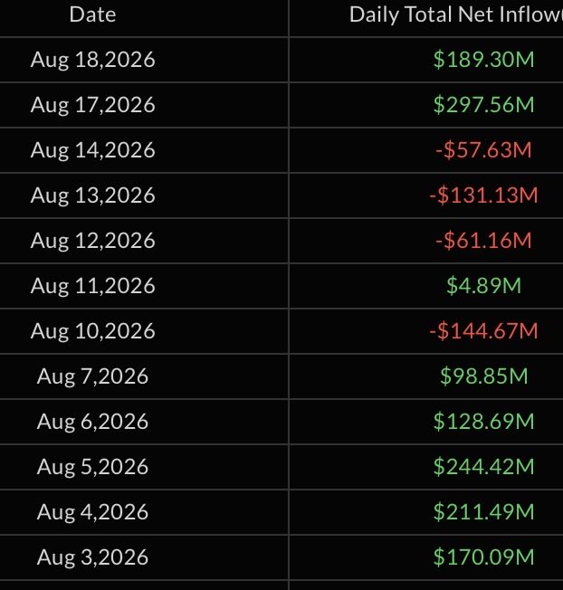 A table displays daily U.S. Bitcoin ETF net inflows from August 3-18, 2026, ranging from a high of +$297.56M (Aug 17) to a low of -$144.67M (Aug 10), with most days showing positive inflows highlighted in green and negative outflows in red.
