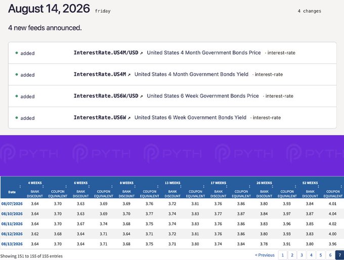 A Pyth DataChangelog interface dated August 14, 2026 announces 4 new feeds, including InterestRate.US4M/USD (United States 4 Month Government Bonds Price), InterestRate.US4M (United States 4 Month Government Bonds Yield), InterestRate.US6W/USD (United States 6 Week Government Bonds Price), and InterestRate.US6W (United States 6 Week Government Bonds Yield).