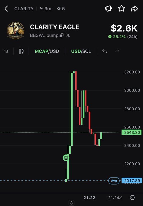 A cryptocurrency trading chart displays the token 'CLARITY EAGLE' (BB3W...pump) at a price of $2.6K, showing a 25.2% increase over 24 hours.