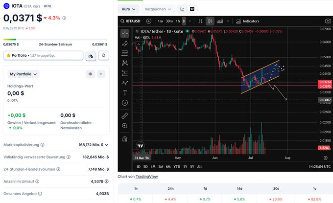 A cryptocurrency tracking dashboard displays the IOTA/USD price at $0.0371 (down 4.3%) on a 1D candlestick chart, showing a descending trend that broke below a flag pattern, with volume bars below and key support levels marked near $0.0325 and $0.03. The chart visually supports the post's analysis of IOTA slipping out of a flag pattern to the downside, with potential downside targets toward $0.03 and $0.025 if the bearish move continues.