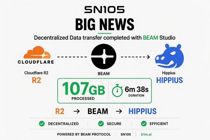 The image announces SNIOS's completion of a decentralized data transfer via Beam Studio, showing a flow from Cloudflare R2 → BEAM → Hippius, with 107GB processed in 6m 38s, highlighting key features of decentralization, security, and efficiency powered by Beam Protocol (SN105).