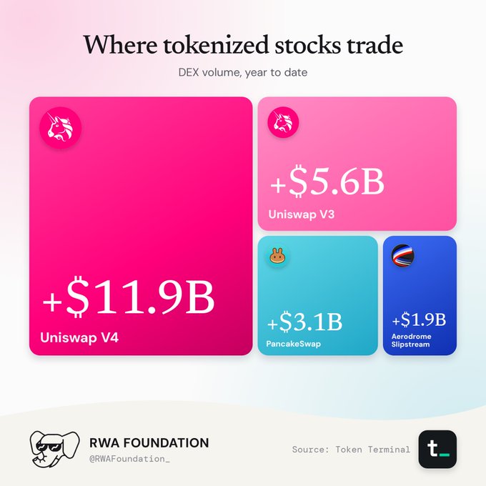 A treemap infographic titled 'Where tokenized stocks trade' displays DEX volume year to date, led by Uniswap V4 at $11.9B, followed by Uniswap V3 ($5.6B), PancakeSwap ($3.1B), and Aerodrome Slipstream ($1.9B).