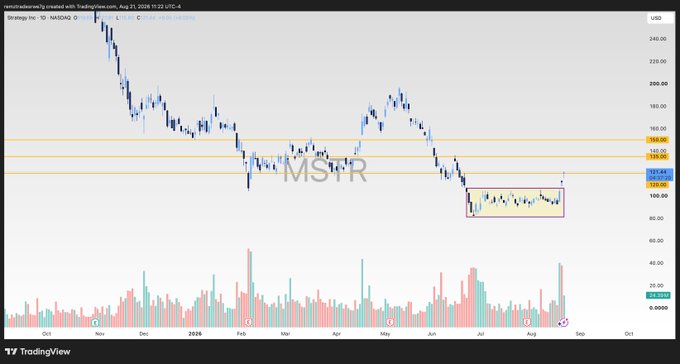 A TradingView daily candlestick chart of $MSTR (MicroStrategy Inc.) showing the stock price consolidating within a roughly two-month rectangular base in the $110–$135 range, with horizontal price markers drawn at $117.64, $130.00, $135.00, and $160.00 — visually reinforcing the post's claim of an imminent breakout toward the $135 and $150 levels.