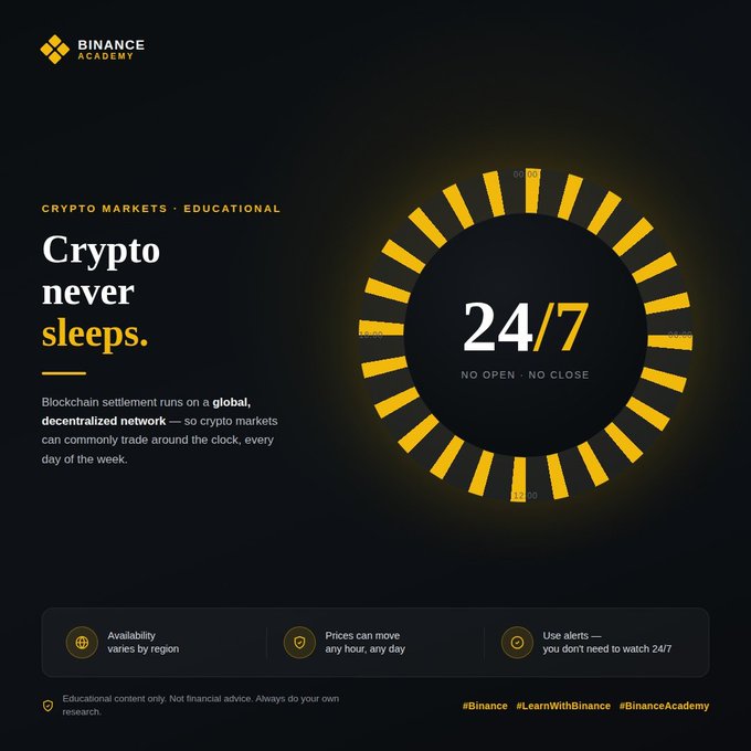 Binance Academy educational graphic titled 'Crypto never sleeps' featuring a 24/7 clock design, noting that blockchain settlement runs on a global, decentralized network.