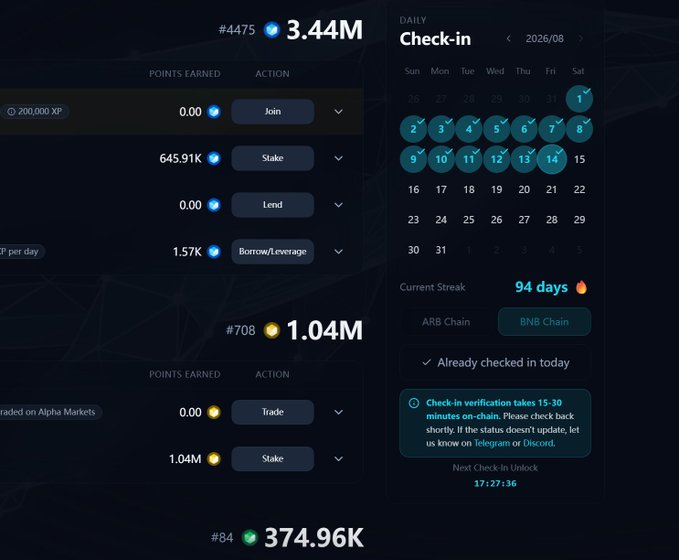 A points dashboard showing earnings of 3.44M (#4475) and 1.04M (#708) alongside a Daily Check-in calendar with a 94-day current streak on BNB Chain, with 'Already checked in today' displayed.