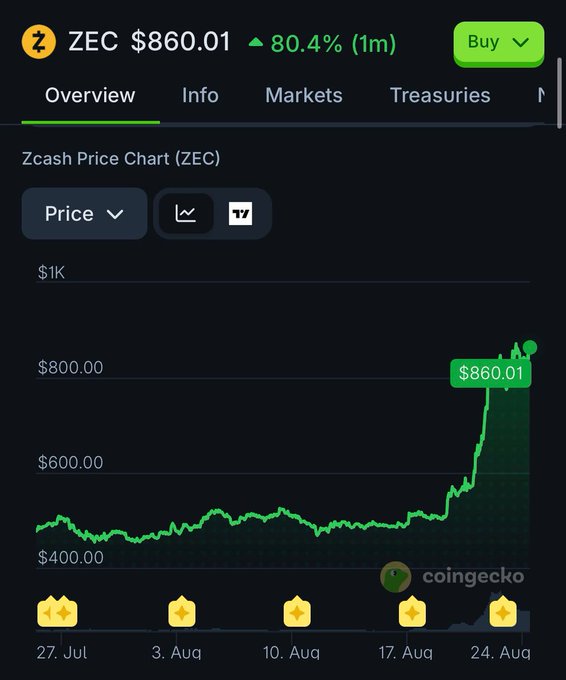 A CoinGecko price chart for Zcash (ZEC) shows the cryptocurrency surging to $860.01, marking an 80.4% gain over the past month as it spiked sharply from around $500 in late July to its current peak in late August. The steep upward trajectory in the chart visually reinforces the post's claim of Zcash's significant rally ahead of an anticipated network vote.