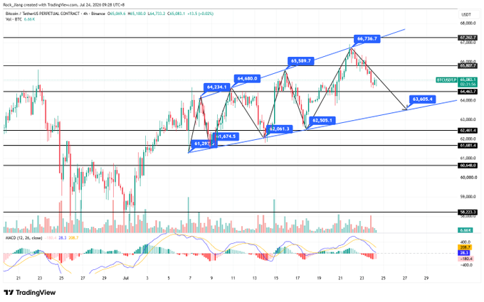 A 4-hour Bitcoin (BTC/USDT) chart from TradingView dated July 24, 2024, displays BTC trading around $64,406 within an ascending wedge channel pattern, with key price levels marked including the upper trendline near $65,589-$66,736 and lower support around $61,291-$62,061. The chart also shows the MACD indicator at the bottom and illustrates the bearish wedge consolidation referenced in the morning market overview analyzing Bitcoin's price action.