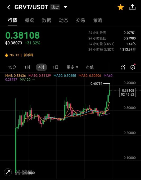 The image displays a cryptocurrency trading chart for GRVT/USDT spot, showing the token's current price at $0.38108 with a +31.32% surge, reaching a 24-hour high of $0.40751 after starting near $0.05000. The dramatic upward movement visually responds to the post "谁在空？ $GRVT" (Who's shorting?) by highlighting GRVT's strong bullish rally that would challenge any short positions.