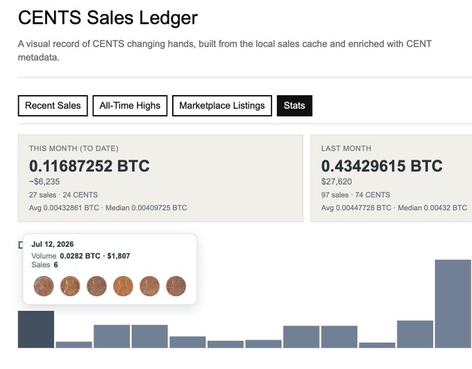 A CENTS Sales Ledger dashboard showing sales statistics: This Month 0.11687252 BTC (~$6,235, 27 sales, 24 CENTS) and Last Month 0.43429615 BTC ($27,620, 97 sales, 74 CENTS), with tabs for Recent Sales, All-Time Highs, Marketplace Listings, and Stats, plus a bar chart showing daily volumes.