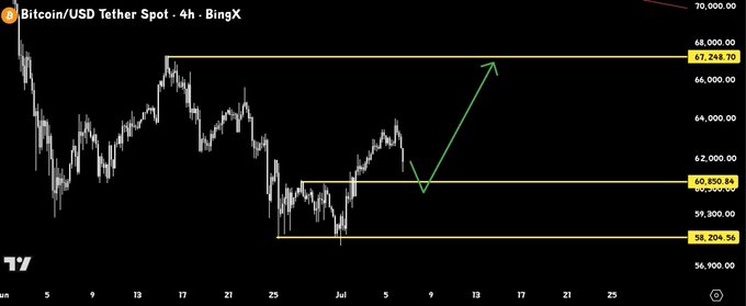A Bitcoin/USD Tether (BTC/USDT) 4-hour spot chart from BingX showing price action contained within a horizontal range between $58,204.56 (support) and $67,248.70 (resistance), with a green arrow projecting a potential bullish breakout from the $60,850.86 area toward the upper boundary, supporting the optimistic low time frame outlook.