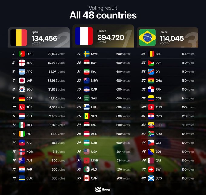 The image shows a chart comparing the number of votes cast for different countries during the World Cup voting challenge. The chart displays the results from all 48 participating countries, showcasing the popularity of various countries based on their vote count. In particular, France has received the most votes with over 150k, while another country's top spot is reached by the United States at over 140k. Other countries in the chart have also achieved impressive numbers or are close to it. The image effectively conveys the impact and outcome of the World Cup voting challenge through the visual representation provided by the chart.