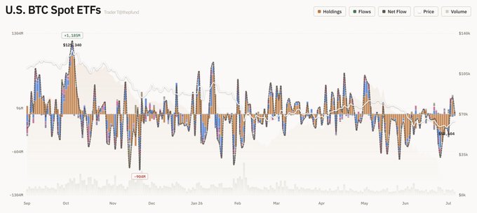 A 'U.S. BTC Spot ETFs' flow chart by Trader Tijmen spanning September to June, showing holdings, flows, and net flow bars peaking at +$1.18B in October.