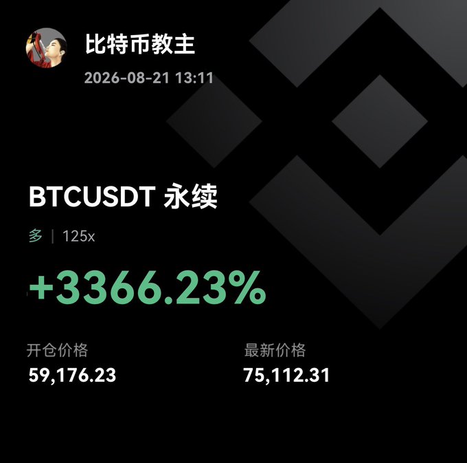 A trading performance screenshot from user '比特币教主' dated '2026-08-21 13:11' showing a BTCUSDT perpetual position with 125x leverage and a +3366.23% return, with the price rising from 59,176.23 to 75,112.31.